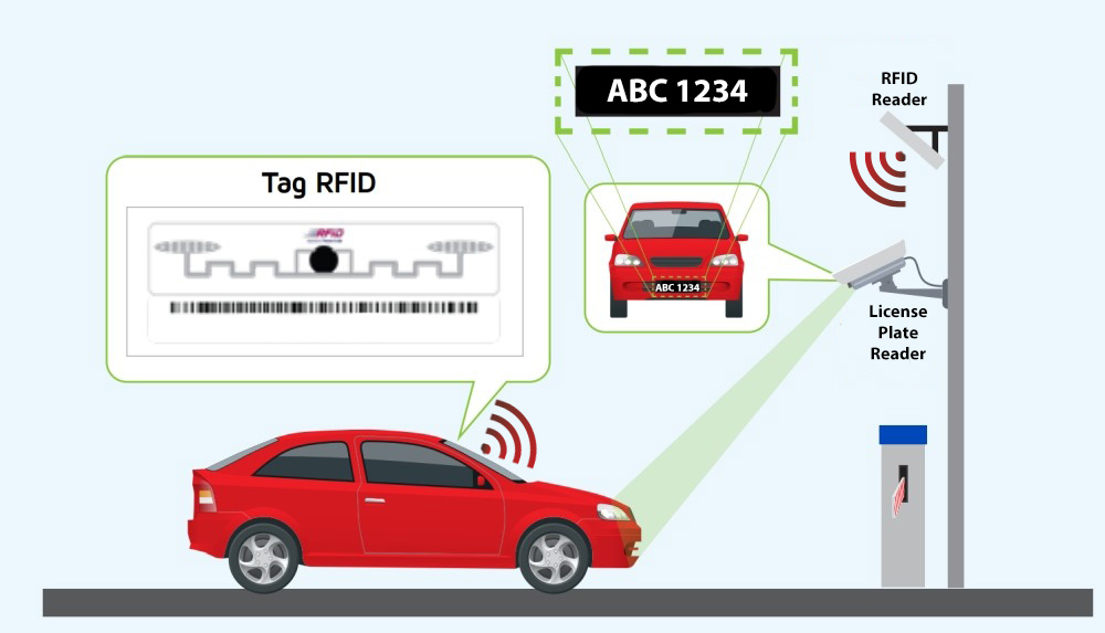 How RFID readers and RFID tags work
