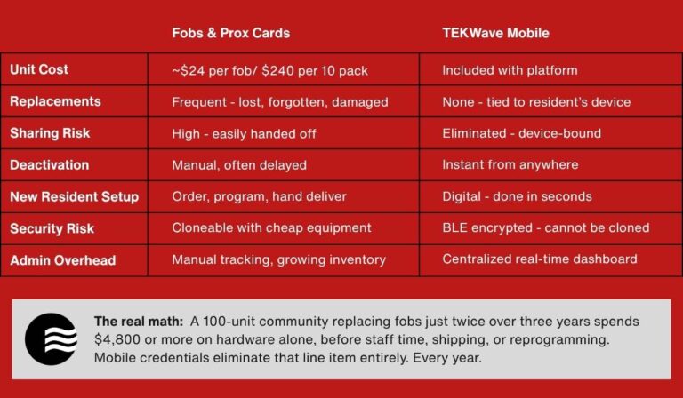 Mobile credentialing vs key fobs cost comparison chart — TEKWave Solutions